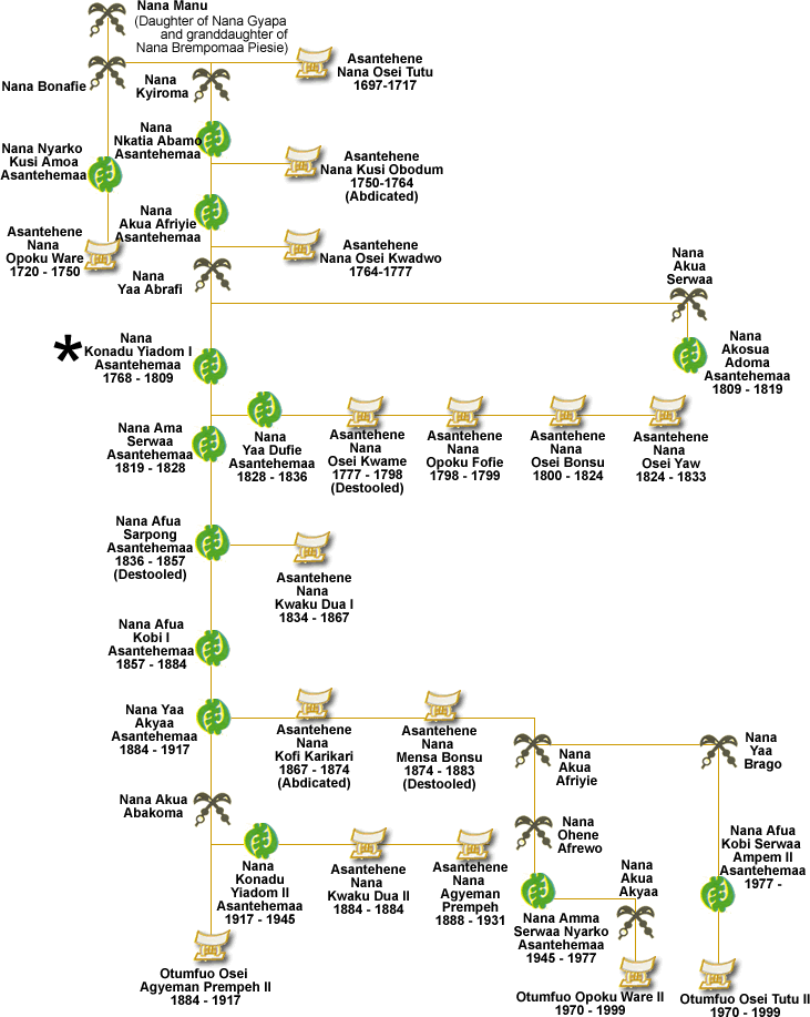 Genealogy of Asante Kings and Queenmothers